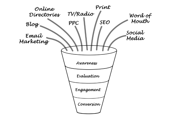 schema delle tappe del buyer's journey o viaggio di un potenziale cliente dalla fase di consapevolezza di un bisogno fino all'acquisto o conversione