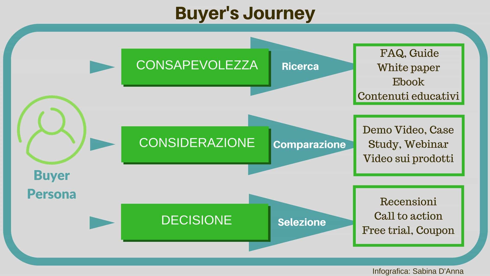 Buyer Persona e Buyer's Journey: di cosa si tratta e perchè sono importanti per le aziende