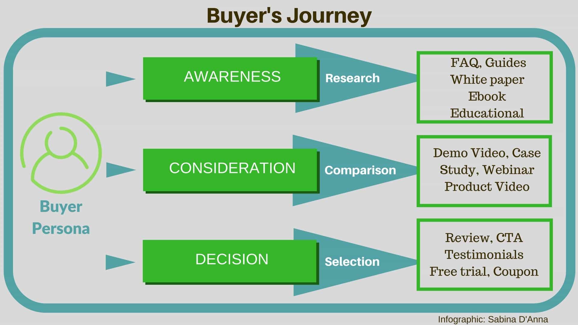 The buyer persona and the buyer's journey are the fundamentals of the Inbound Marketing Methodology