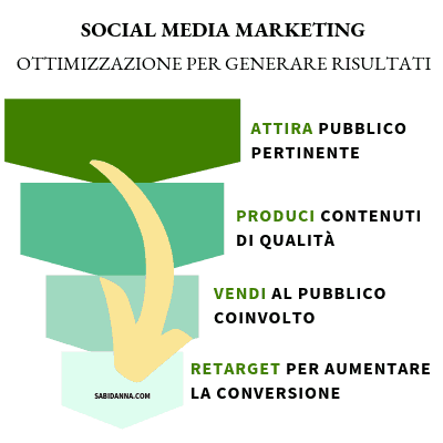 sabidanna.com offre servizi di gestione social media e social media marketing.