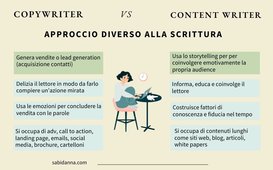 Differenza tra Copywriter e Content Writer dal blog di Sabina D'Anna su sabidanna.com