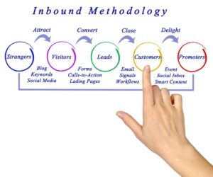 Una mano segnala le varie fasi di marketing della metodologia Inbound.
