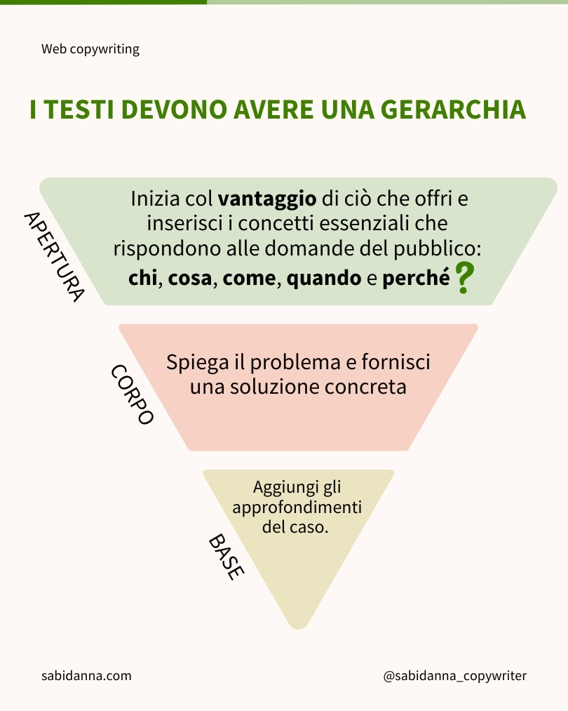 schema di copywriting della piramide rovesciata